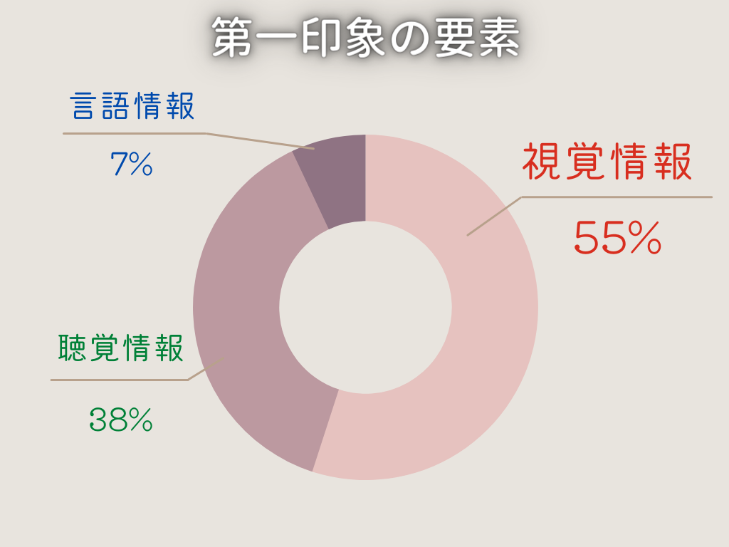 メラビアンの法則